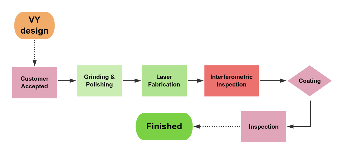 Manufacturing workflow of custom optical components
