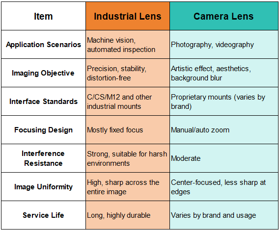 Summary of the comparison table between camera lenses and industrial vision lenses